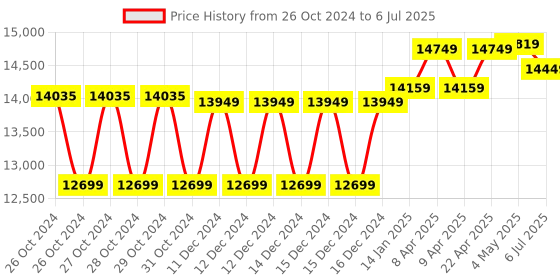 moglix.com Lutron Dissolved Oxygen Detector, DO-5509 lutron Price History Graph from 26 Oct 2024 to 6 Jul 2025