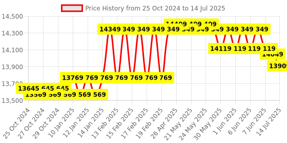 moglix.com Lutron Dissolved Oxygen Meter with LCD Display, PDO-519 lutron Price History Graph from 25 Oct 2024 to 14 Jul 2025