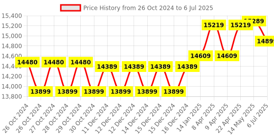 moglix.com Lutron Dissolved Oxygen Meter with LCD Display, PDO-520 lutron Price History Graph from 26 Oct 2024 to 6 Jul 2025