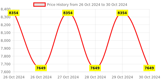 moglix.com Lutron DL-6054 ACA Leakage Tester 3 1/2 digits LCD Display lutron Price History Graph from 26 Oct 2024 to 30 Oct 2024