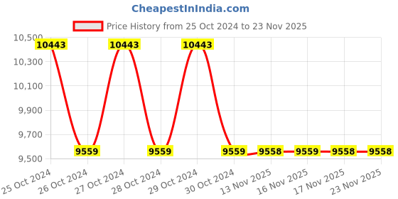 moglix.com Lutron DT-2234B Photo Tachometer Typical max. 300 mm/12 inch lutron Price History Graph from 25 Oct 2024 to 23 Nov 2025