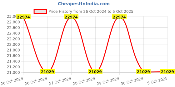 moglix.com Lutron DT-2259 Digital Tachometer Stroboscope Range 100 to 100000 FPM/RPM lutron Price History Graph from 26 Oct 2024 to 5 Oct 2025