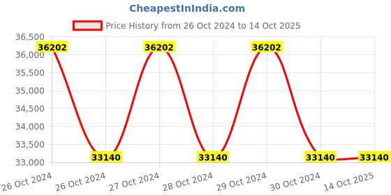 moglix.com Lutron FG-5100 Force Gauge Force Measuring Range: 100 Kg lutron Price History Graph from 26 Oct 2024 to 13 Oct 2025