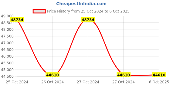 moglix.com Lutron Force gauge for test stand FS-1001 lutron Price History Graph from 25 Oct 2024 to 6 Oct 2025