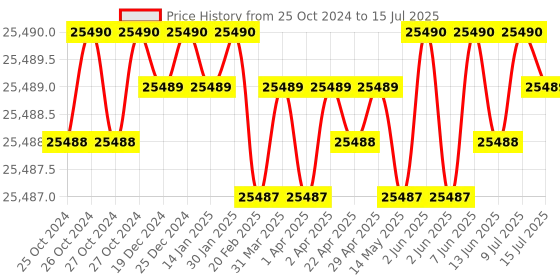 moglix.com Lutron GC-2028 Co2 Meter and Temperature Meter lutron Price History Graph from 25 Oct 2024 to 15 Jul 2025
