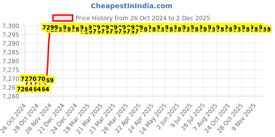 moglix.com Lutron HT-305 Temperature/Humidity Meter lutron Price History Graph from 26 Oct 2024 to 2 Dec 2025