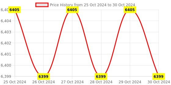 moglix.com Lutron IK-PH-201 LCD Digital Display pH Meter lutron Price History Graph from 25 Oct 2024 to 30 Oct 2024