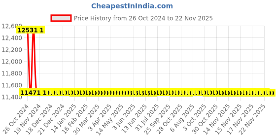 moglix.com Lutron Photo/Contact Tachometer DT-2236 Range 0.5 to 19999 RPM lutron Price History Graph from 26 Oct 2024 to 22 Nov 2025