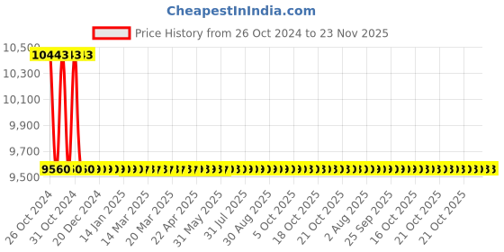 moglix.com Lutron Pocket type Contact/Photo Tachometer DT-2230 Range 0.5 to 19999 RPM lutron Price History Graph from 26 Oct 2024 to 23 Nov 2025