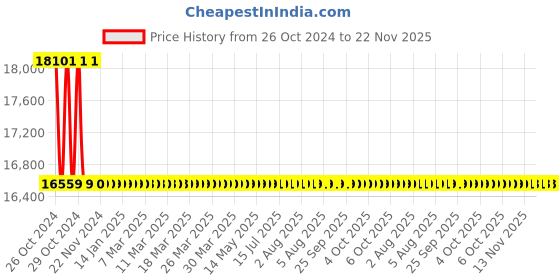 moglix.com Lutron SC-941 0.5 inch or 1 inch microphone Sound Calibrator lutron Price History Graph from 26 Oct 2024 to 22 Nov 2025