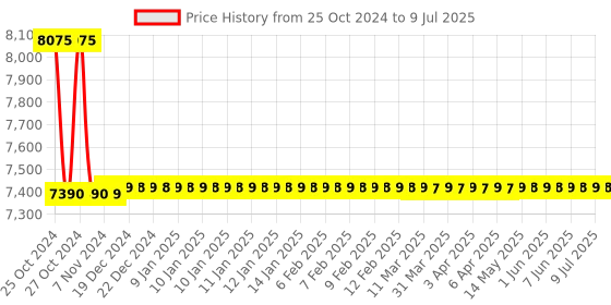 moglix.com Lutron SL-4010 Fast Time Weighting Sound Level Meter lutron Price History Graph from 25 Oct 2024 to 9 Jul 2025