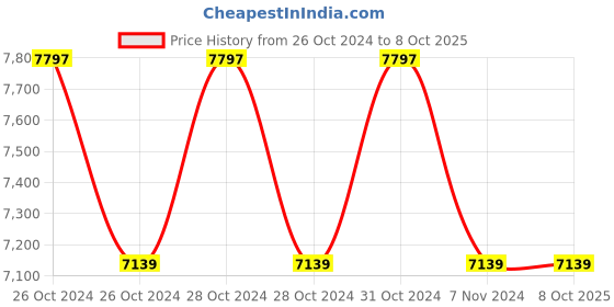 moglix.com Lutron SL-4010 Range: 35-130dB Sound Level Meter lutron Price History Graph from 26 Oct 2024 to 6 Oct 2025