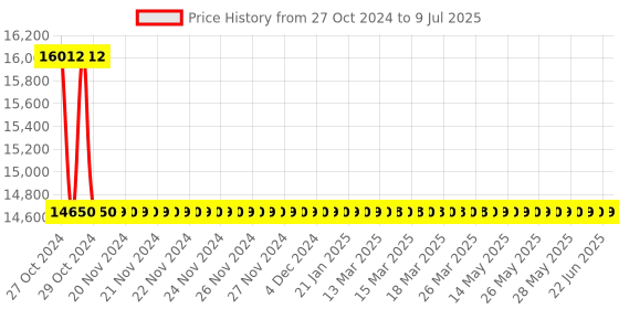 moglix.com Lutron SL-4012 Low Power Consumption Sound Level Meter lutron Price History Graph from 27 Oct 2024 to 9 Jul 2025