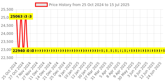 moglix.com Lutron VB-8201HA Super Large LCD display Vibration Meter lutron Price History Graph from 25 Oct 2024 to 15 Jul 2025
