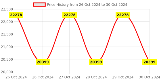 moglix.com Lutron Vibration Meter, PVB-820 lutron Price History Graph from 26 Oct 2024 to 30 Oct 2024