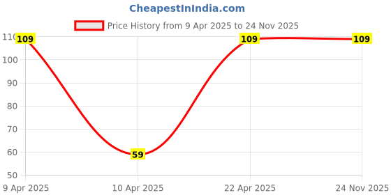 moglix.com Luxus 100 Pcs 2 Ply Folded Sterile Alcohol Swabs Antiseptic Prep Wipes Pads Box, LX1005 luxus Price History Graph from 9 Apr 2025 to 24 Nov 2025