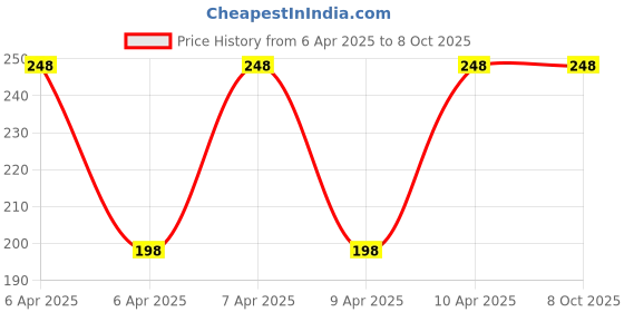 moglix.com Luxus 10m PVC Oxygen Nasal Cannula with Soft Touch &a; Universal Connector for Adults luxus Price History Graph from 6 Apr 2025 to 8 Oct 2025