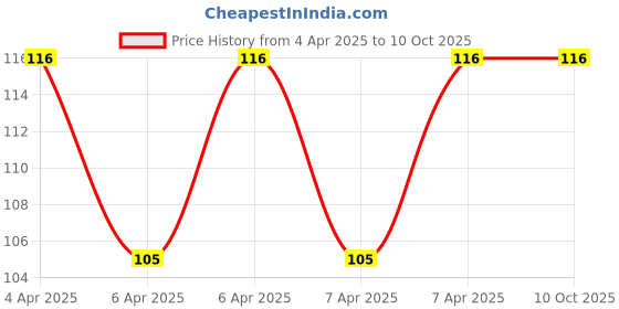 moglix.com Luxus 5m PVC Oxygen Nasal Cannula with Soft Touch &a; Universal Connector for Adults luxus Price History Graph from 4 Apr 2025 to 9 Oct 2025