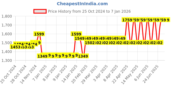 moglix.com Luxus AB-105 Polyester &a; PVC Anti Deubitus Air Mattress Set with Alternating Pressure Pump luxus Price History Graph from 25 Oct 2024 to 6 Jan 2026