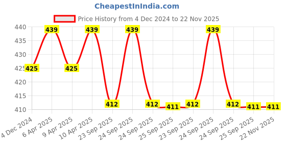 moglix.com Luxus LVAP-111 100ml Blue Multipurpose Facial Steamer &a; Vaporizer with Compressed Air Technology luxus Price History Graph from 4 Dec 2024 to 22 Nov 2025