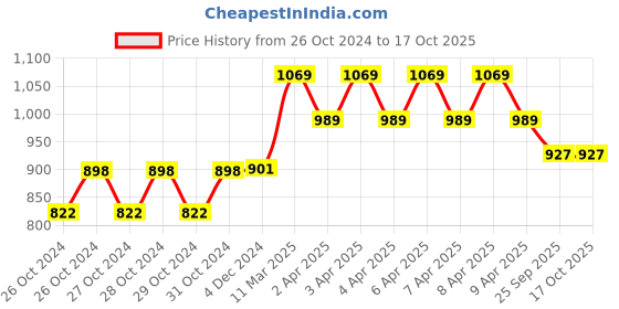 moglix.com Luxus Nebcure LX-104 White Nebulizer Kit for Adult &a; Child luxus Price History Graph from 26 Oct 2024 to 17 Oct 2025