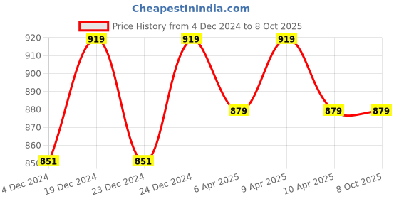 moglix.com Luxus Nebstar LX-108 10-15ml Piston Compressor Nebulizer Machine for Adult &a; Child luxus Price History Graph from 4 Dec 2024 to 7 Oct 2025