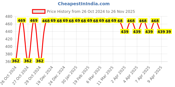moglix.com Luxus Vapcure VAP-06 White Plastic Nose Steamer &a; Vaporizer luxus Price History Graph from 26 Oct 2024 to 26 Nov 2025