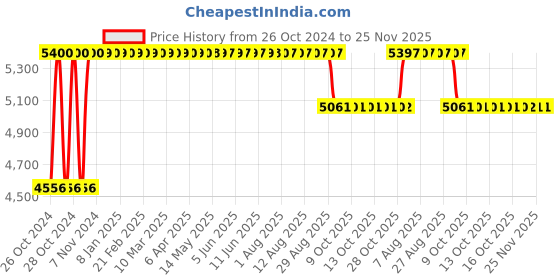 moglix.com Lyfcare 10 Pcs 60-85cm Pull Up Pant Style Adult Diaper Set, Size: Medium lyfcare Price History Graph from 26 Oct 2024 to 24 Nov 2025