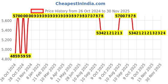 moglix.com Lyfcare 10 Pcs 75-100cm White Pull Up Pant Style Adult Diaper Set, Size: Large lyfcare Price History Graph from 26 Oct 2024 to 30 Nov 2025