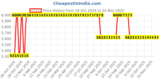 moglix.com Lyfcare 20 Pcs 60-85cm Pull Up Pant Style Adult Diaper Set, Size: Medium lyfcare Price History Graph from 26 Oct 2024 to 24 Nov 2025
