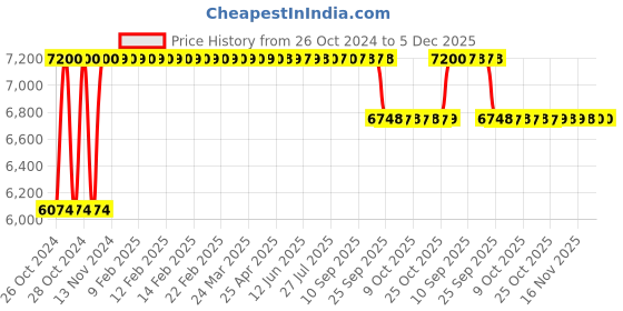 moglix.com Lyfcare 20 Pcs 90-125cm Pull Up Pant Style Adult Diaper Set, Size: Extra Large lyfcare Price History Graph from 26 Oct 2024 to 5 Dec 2025