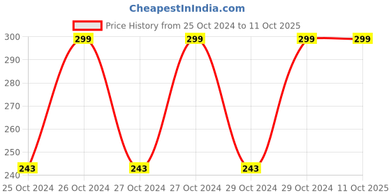 moglix.com M-Seal 100ml Tin Pack CPVC Solvent Cement (Pack of 5) m-seal Price History Graph from 25 Oct 2024 to 10 Oct 2025