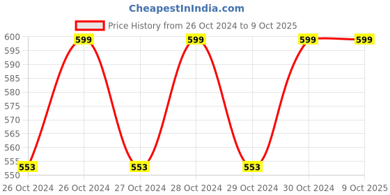 moglix.com M-Seal 25g Phataphat Fast Curing Epoxy Compound (Pack of 60) m-seal Price History Graph from 26 Oct 2024 to 9 Oct 2025