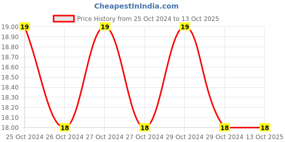 moglix.com M-Seal 60g Regular Epoxy Compound m-seal Price History Graph from 25 Oct 2024 to 12 Oct 2025