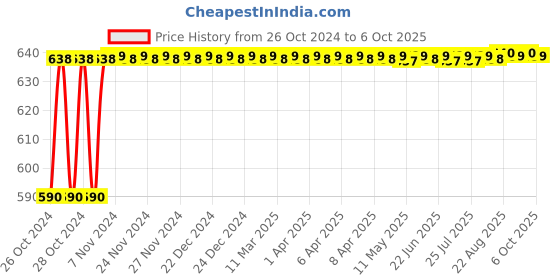 moglix.com M-Seal 60g Regular Epoxy Compound (Pack of 32) m-seal Price History Graph from 26 Oct 2024 to 6 Oct 2025