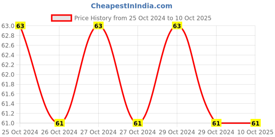 moglix.com M-Seal PV Seal 200ml Solvent Cement m-seal Price History Graph from 25 Oct 2024 to 10 Oct 2025
