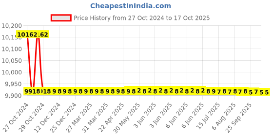 moglix.com M-Trax 9005 2 Pcs 120W LED Headlight Set m-trax Price History Graph from 27 Oct 2024 to 16 Oct 2025
