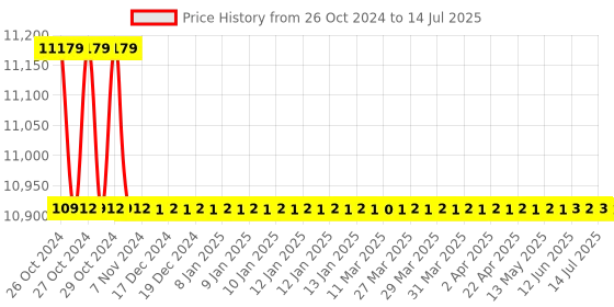 moglix.com M-Trax H4 2 Pcs 120W LED Headlight Set m-trax Price History Graph from 26 Oct 2024 to 14 Jul 2025