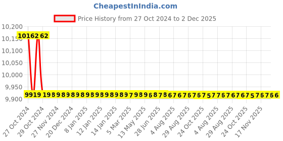 moglix.com M-Trax H7 2 Pcs 120W LED Headlight Set m-trax Price History Graph from 27 Oct 2024 to 2 Dec 2025