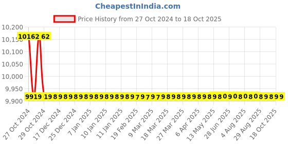 moglix.com M-Trax H8 2 Pcs 120W LED Headlight Set m-trax Price History Graph from 27 Oct 2024 to 17 Oct 2025