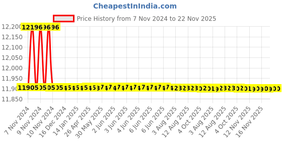 moglix.com M-Trax MT-160D-9005 2 Pcs 160W LED Headlight Set m-trax Price History Graph from 7 Nov 2024 to 22 Nov 2025