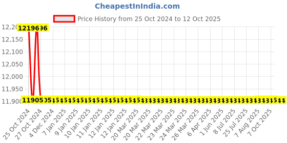 moglix.com M-Trax MT-160D-H7 2 Pcs 160W LED Headlight Set m-trax Price History Graph from 25 Oct 2024 to 12 Oct 2025
