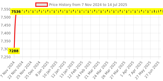moglix.com M-Trax MTS-GL 6530C 6.5 inch Component Speaker System m-trax Price History Graph from 7 Nov 2024 to 14 Jul 2025