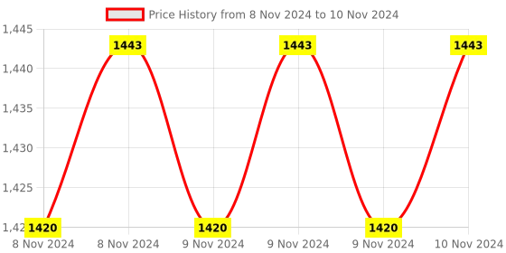 moglix.com MAA-KU ME-360W SMPS Power Supply Unit with 3 Rail Sation maa-ku Price History Graph from 8 Nov 2024 to 10 Nov 2024