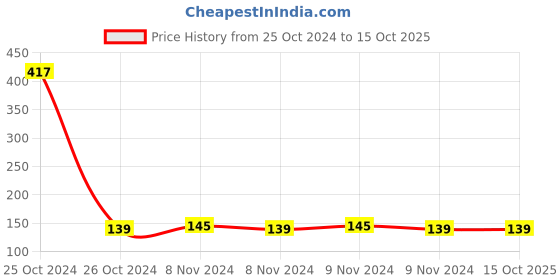 moglix.com Maarc 10 Pcs Green Tracing Sticks, 1501/010 maarc Price History Graph from 25 Oct 2024 to 13 Oct 2025