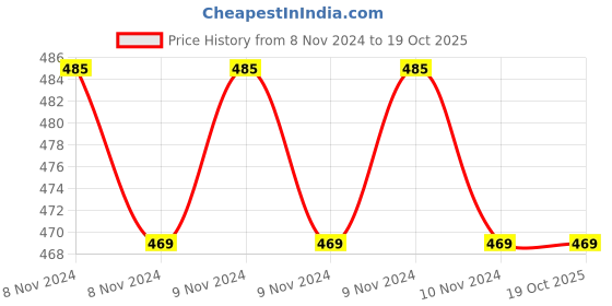 moglix.com Maarc 10g Sealmax-R with Resin Base Root Canal Sealer Powder, 8002/010 maarc Price History Graph from 8 Nov 2024 to 19 Oct 2025