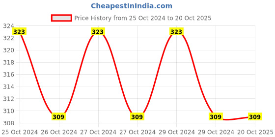 moglix.com Maarc 3g Calx-O Radio Opaque Water Based Calcium Hydroxide with Barium Sulphate, 9102/003 maarc Price History Graph from 25 Oct 2024 to 19 Oct 2025