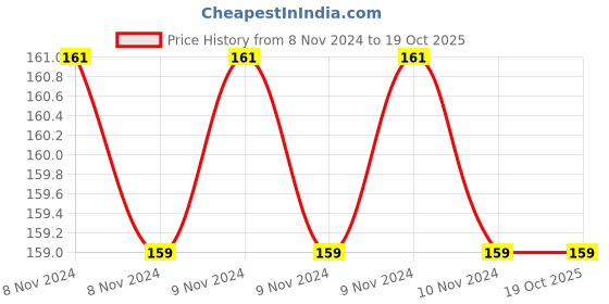 moglix.com Maarc 3g Endo Paste 17% EDTA &a; Carbamide Peroxide, 9203/003 maarc Price History Graph from 8 Nov 2024 to 19 Oct 2025