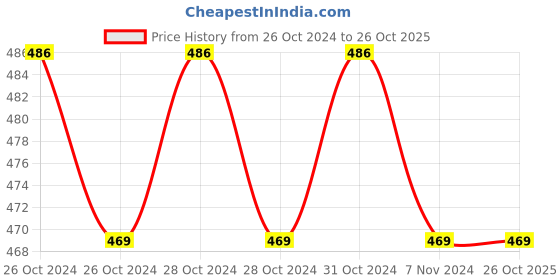 moglix.com Maarc 650ml Lubricant Spray for Handpiece, 5506/650 maarc Price History Graph from 26 Oct 2024 to 25 Oct 2025