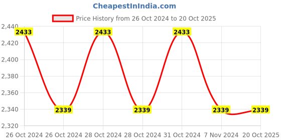 moglix.com Maarc MTA 1g &a; 5ml Mineral Trioxide Aggregate Powder &a; Liquid, 8601/001 maarc Price History Graph from 26 Oct 2024 to 18 Oct 2025